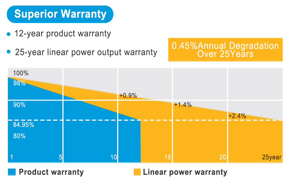 Polaris Energy Solar Panels 410W 详情页2